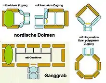 Zugänge von Dolmen und Ganggrab mit Quartieren