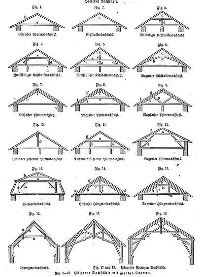 Dachstühle, Konstruktionsübersicht aus Meyers Konversationslexikon (4. Aufl. 1885–90): Fig. 1 und 2 zeigen Dachwerke ohne Stuhlkonstruktion im engeren Sinne. Die Stühle in Fig. 3,4, 5, 10 und 11 sind in Querrichtung nicht für sich alleine standsicher, soweit sie nicht durch diagonale Streben o. ä. ausgesteift werden. Legende:S. 404 * (a) Dachbalken (Hauptbalken) * (b) Sparren * (c) Kehlbalken * (d) senkrechte Stuhlsäulen * (e) Stuhlpfetten * (f) Firstpfetten * (g) (Zwischen-)Pfetten * (h) Kopfbänder * (i) geneigte Stuhlsäulen * (i) liegende Stuhlsäulen * (k) Spannriegel * (l) Fußpfetten * (n)(q) Streben * (o) Kehlzangen * (p) Gegenstreben * (r) Stichbalken / -zangen * (s) Hängesäulen * (t) Oberzüge * (u) Unterzüge