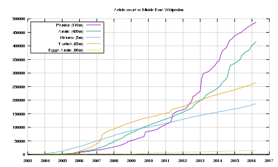 Entwicklung der Artikelzahl: ﻿persischsprachige Wikipedia﻿arabischsprachige Wikipedia﻿hebräischsprachige Wikipedia