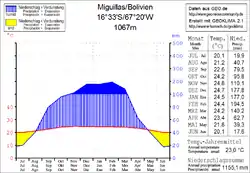 Klimadiagramm Miguillas