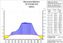 Klimadiagramm Mocomoco