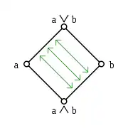 In einem modularen Verband sind die angedeuteten Abbildungen 
  
    
      
        ϕ
      
    
    {\displaystyle \phi }
  
 and 
  
    
      
        ψ
      
    
    {\displaystyle \psi }
  
 Isomorphismen und invers zueinander.