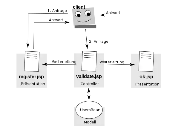 MVC-Modell für eine einfache Web-Registrierung