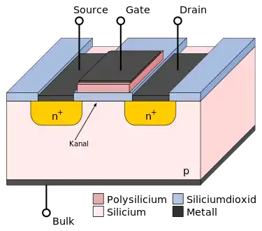 Prinzipieller Aufbau eines n-Kanal-MOSFETs im Querschnitt (Planartechnik)