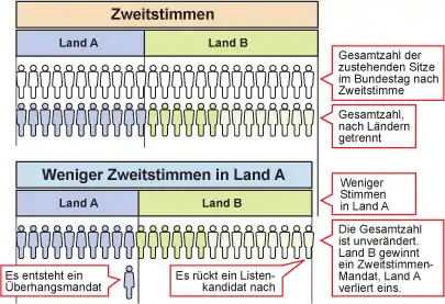 Schema zur Entstehung des negativen Stimmgewichts