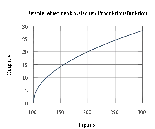 Neoklassische Produktionsfunktion