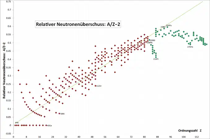 Gestreckte Darstellung des Bereichs von A/Z − 2 = 0,0 bis 0,7