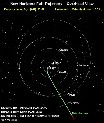 Position der Sonde am 2. Dezember 2018