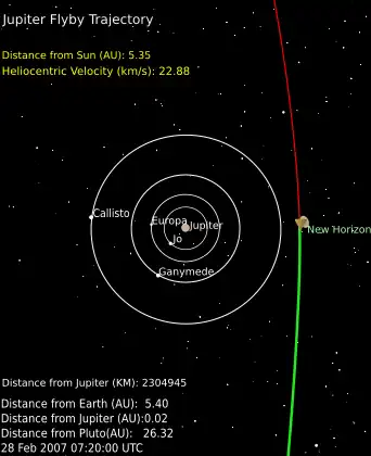 Flugbahn bei Begegnung mit Jupiter am 28. Februar 2007