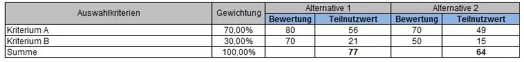 Beispielhafte Berechnung eines Nutzwertes