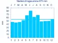 Diagramm Niederschlagsmittelwerte Ohrenbach für den Zeitraum von 1961–1990