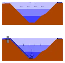 Schematisierte Schnittdarstellung (Aufriss) eines Sees, einmal ohne (obere Darstellung) und einmal mit (unten) Olszewski-Rohr, um das Funktionsprinzip des Olszewski-Rohrs zu veranschaulichen: Das obere Bild zeigt anhand der schematisiert skizzierten Wasserströmungen, dass die Hauptströmung vom Zufluss zum Abfluss führt, nur wenig Durchmischung mit den tieferen Wasserschichten stattfindet und somit hauptsächlich oberflächennahes Wasser aus dem See abfließt. Das untere Bild zeigt denselben See, allerdings mit einer Sperre beim Abfluss und einem installierten Olszewski-Rohr, dessen oberes Ende durch die Sperre hindurch in den Abfluss reicht und dessen unteres Ende sich am tiefsten Punkt des Sees befindet. Die skizzierten Wasserströmungen veranschaulichen, dass das zufließende Wasser nun gezwungen ist, in tiefere Wasserschichten vorzudringen und dadurch Tiefenwasser in das untere Ende des Olszewski-Rohrs befördert wird. Dieses Tiefenwasser wird durch das Olszewski-Rohr hindurch in den Abfluss geleitet.