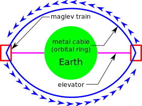 Vorgeschlagener Plan für einen orbitalen Ring