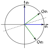 Durch Multiplikation mit einer orthogonalen Matrix Q können Vektoren gedreht (links) oder gespiegelt (rechts) werden. Die Länge der Vektoren und der Winkel zwischen den Vektoren bleiben dabei erhalten.