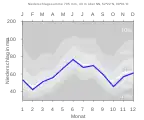 Niederschlagsdiagramm für Petershagen