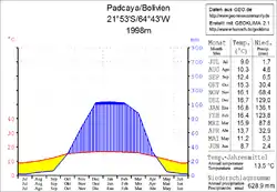 Klimadiagramm Padcaya