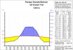 Klimadiagramm Pampa Grande