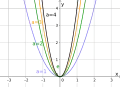 Streckung bei 
  
    
      
        
          |
        
        a
        
          |
        
        >
        1
      
    
    {\displaystyle |a|>1}