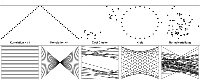 Verschiedene zweidimensionale Strukturen im Streudiagramm (oben) und in Parallelen Koordinaten (unten).