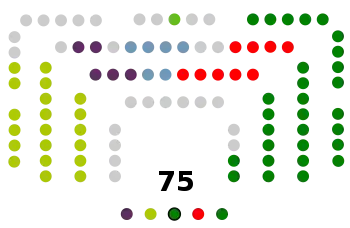 Zusammensetzung des Baskischen Parlaments