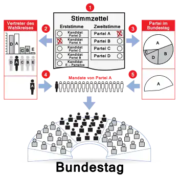 Personalisierte Verhältniswahl der BRD