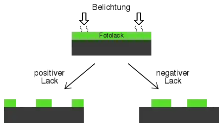 Unterschied zwischen positivem und negativem Fotolack