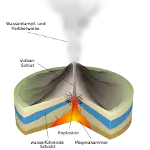 phreatomagmatischer Vulkan, Schema