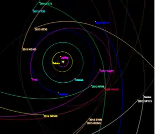 Bahndaten von Alicanto (2004 VN112) im Vergleich mit anderen TNOs sowie den äußeren Planeten