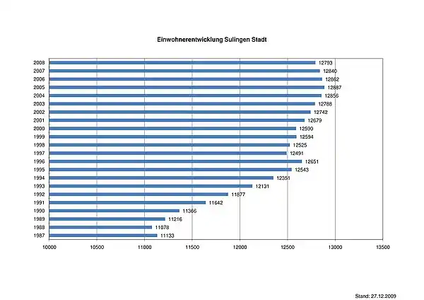 Bevölkerungsentwicklung von 1987 bis 2007 als Balkendiagramm