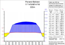 Klimadiagramm Porvenir