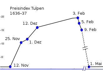 Diagramm, das die Preisentwicklung von Tulpen zwischen November 1636 und Mai 1637 zeigt