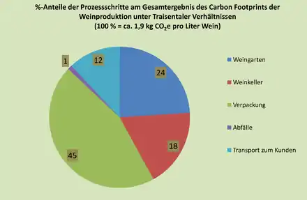 Prozentuale Darstellung der CO2-Fußabdruckanalyse (Traisental). Wegen der Verschiedenartigkeit der Betriebe ergibt sich eine Standardabweichung von ±56 %.