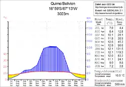 Klimadiagramm Quime