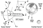 RPY-Winkel von Raumfähren und anderen Raumfahrzeugen bei Benutzung eines inertialen Bezugssystems