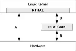 RTAI-Architektur