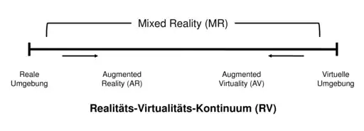 Realitäts-Virtualitäts-Kontinuum nach Milgram