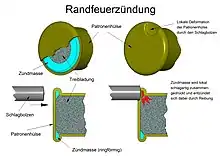 Randfeuerzündung einer Patrone