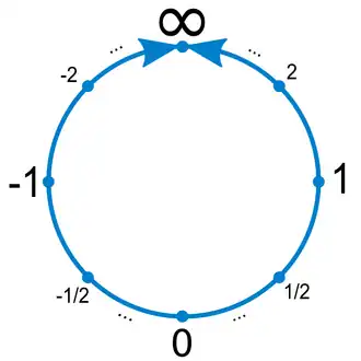 Unter Hinzufügung eines unendlichen Punktes 
  
    
      
        ∞
      
    
    {\displaystyle \infty }
  
 wird der Zahlenstrahl aus topologischer Sicht zu einem Kreis.