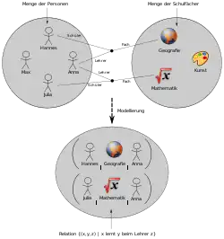 Die dreistellige Relation „Person x lernt das Fach y beim Lehrer z“ wird über eine Menge von 3-Tupeln realisiert.