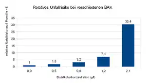 Das Diagramm zeigt eine exponentielle Zunahme des Unfallrisikos mit steigender Blutalkoholkonzenztration.