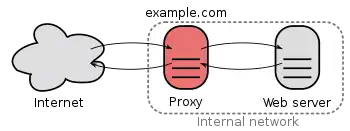 Ein Proxy-Server, der das Internet zu einem internen Netzwerk verbindet.