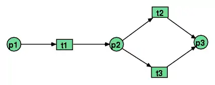 Petri-Netz mit den Markierungen p1, p2, p3 und den Transitionen t1, t2 und t3