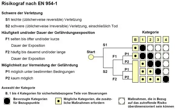 Risikograph nach EN 954