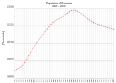 Einwohnerzahlen Rumäniens seit 1961
