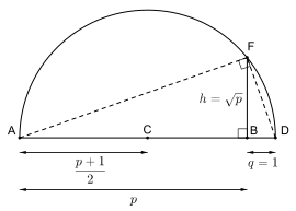 p
          
        
      
    
    {\displaystyle {\sqrt {p}}}
  
 nach dem Höhensatz