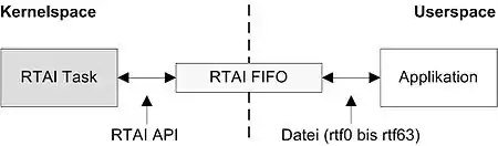 RTAI FIFO