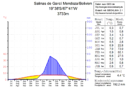 Klimadiagramm Salinas de Garcí Mendoza
