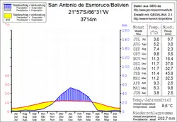 Klimadiagramm San Antonio de Esmoruco