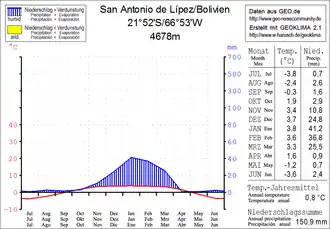 Klimadiagramm San Antonio de Lipez