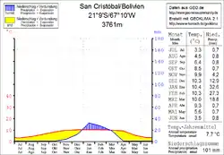 Klimadiagramm San Cristóbal